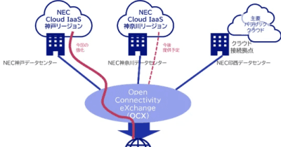 NEC、BBIXの「Open Connectivity eXchange」活用でクラウド基盤サービスのコネクティビティを強化