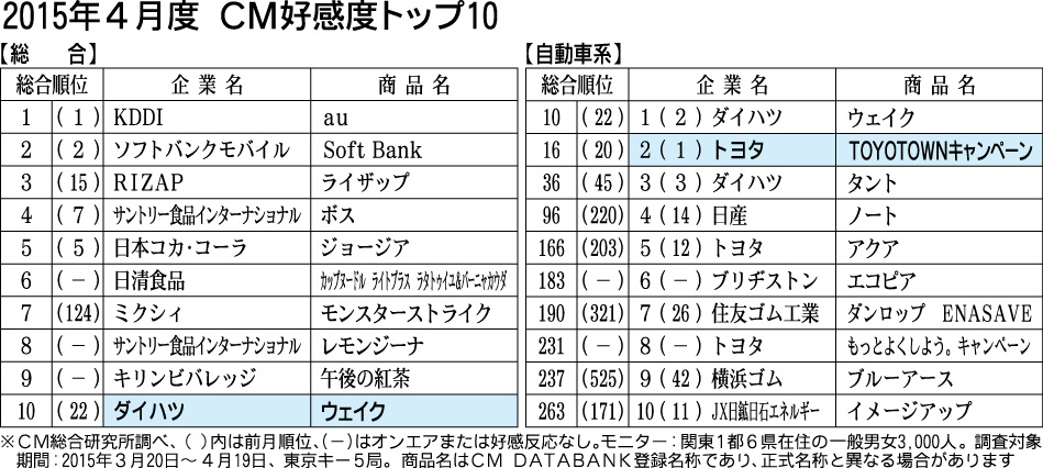 ４月度ｃｍ好感度ランキング ｔｏｙｏｔｏｗｎシリーズ 好評の ドラえもん 実写版