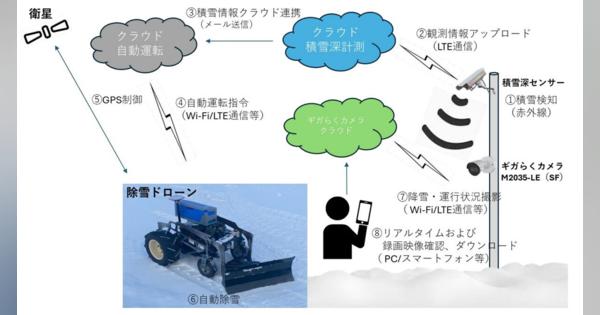 NTT東日本、山形県酒田市で無人自動除雪機を活用した実証実験を開始