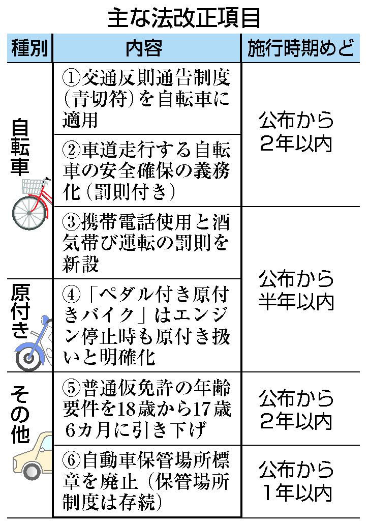 自転車違反に青切符導入　反則金５千～１．２万円想定―道交法改正案を閣議決定
