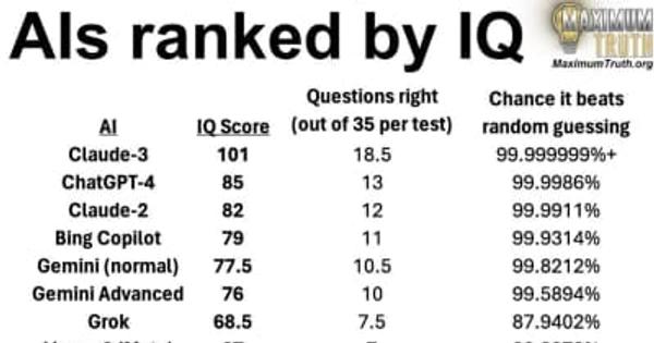 IQテストでClaude 3がChatGPT-4超えのスコアを達成