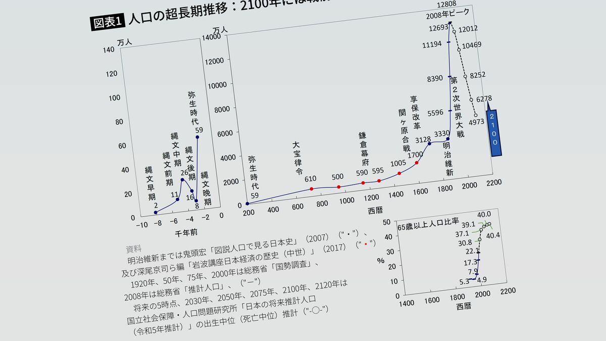 英､独､ザンビアに抜かれ江戸時代の水準へ日本の人口"逆V字"で急降下するエグすぎるグラフの戦慄