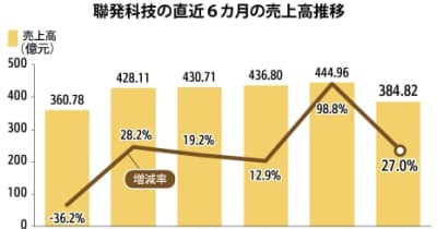 【台湾】聯発科技の２月売上高、前年同月比27％増［ＩＴ］