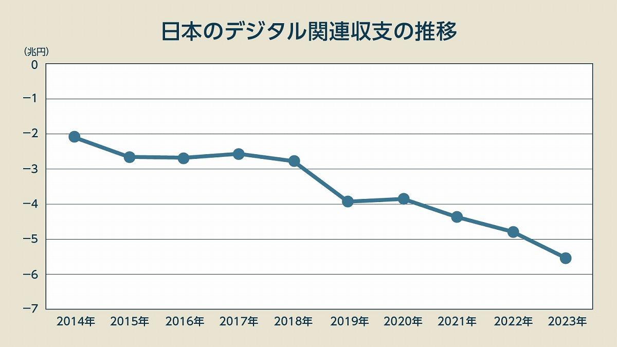 努力しなくなった日本人9年で2.6倍、日本のデジタル赤字が示す「ヤバすぎる現実」