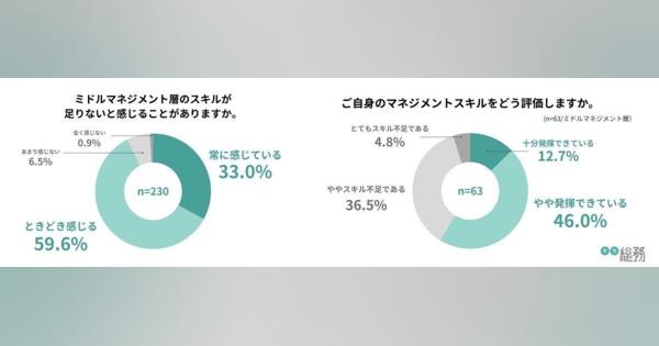 「勤務先のミドルマネジメント層は全員プレイングマネジャー」と回答した人の割合は?