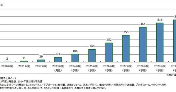 ローカル5G市場は2030年度に558億円まで成長　矢野経済研究所が予測