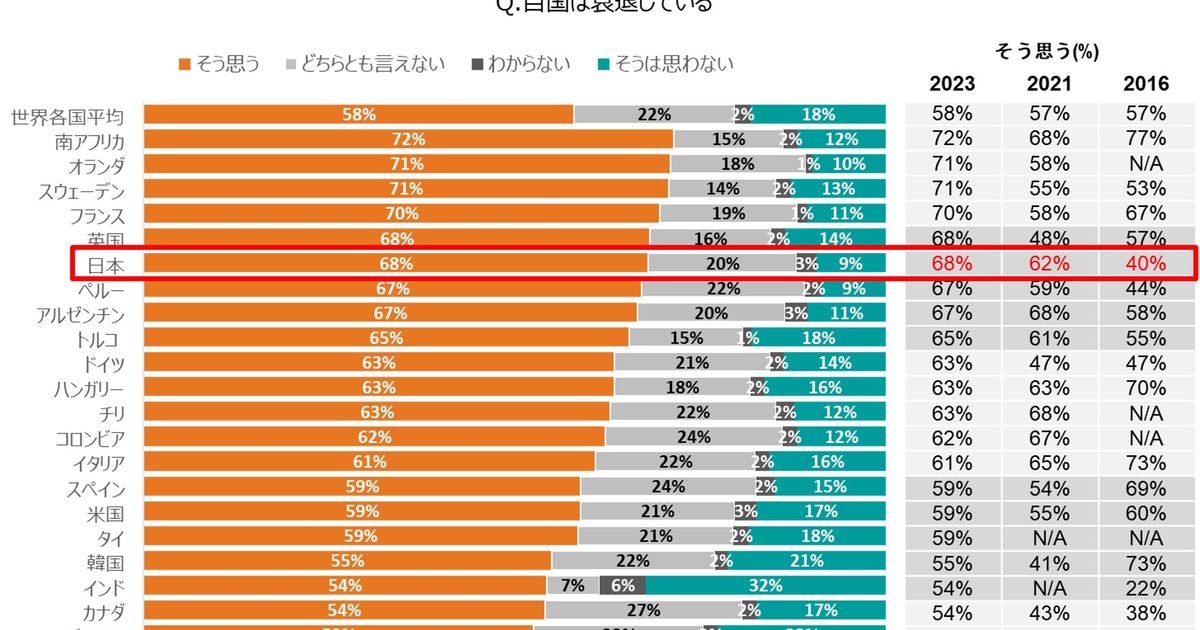 「日本は衰退している」と感じる日本人は約7割。最も多くの人が望む税金の使い道は？