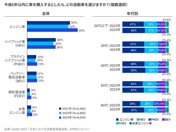 BEV購入希望は13％、自動車業界の普及予測を下回る日本とグローバルで調査、比較