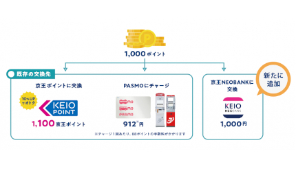 「京王NEOBANK」と「京王トレインポイント」が連携、1ポイントを1円に交換可能に