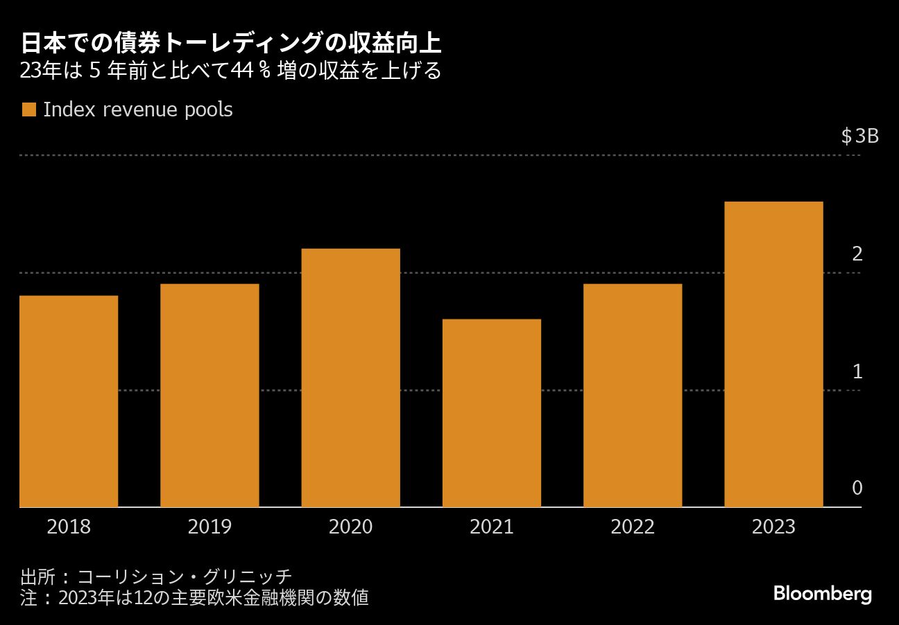 東京のバンカー報酬は香港やＮＹに及ばず、市場活況で仕事量増加でも