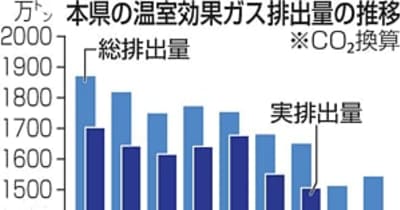 福島県、CO2削減目標達成　21年度、基準の13年度比18.4％減