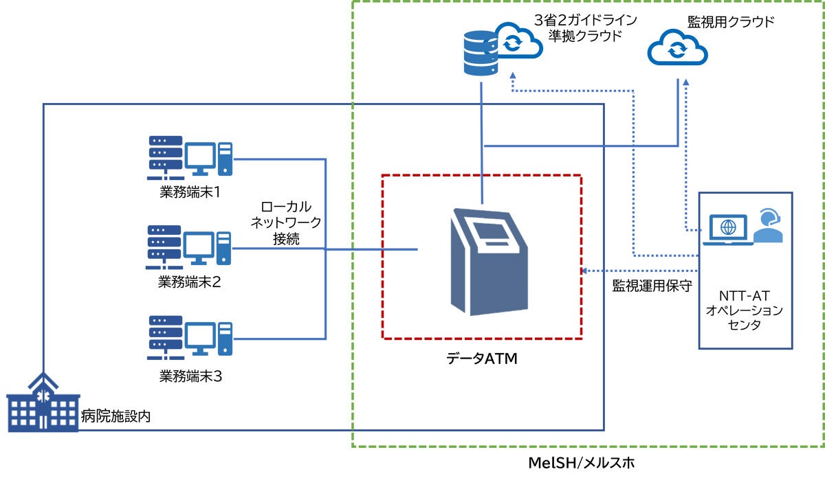 医療法人の秘密情報を院外保管可能な「MelSH / メルスホ」提供開始、NTT-AT (TECH+)