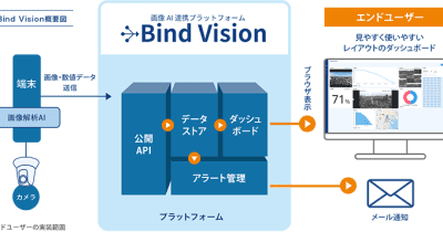 キヤノンITS、画像解析AIに必要なシステムをクラウドで提供する「Bind Vision」