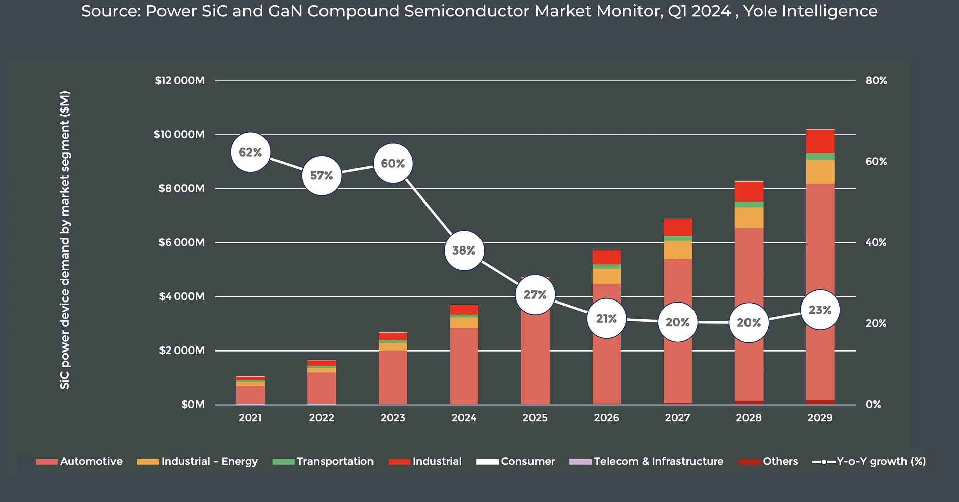SiCパワーデバイス市場、2029年までに100億ドル規模へ