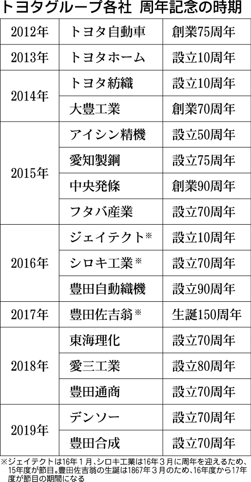 トヨタグループ各社、今年度以降 周年記念事業ラッシュ