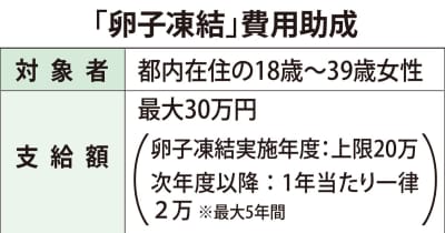 東京都　「卵子凍結」助成を継続 　昨秋、開始　28年度までに　町田市