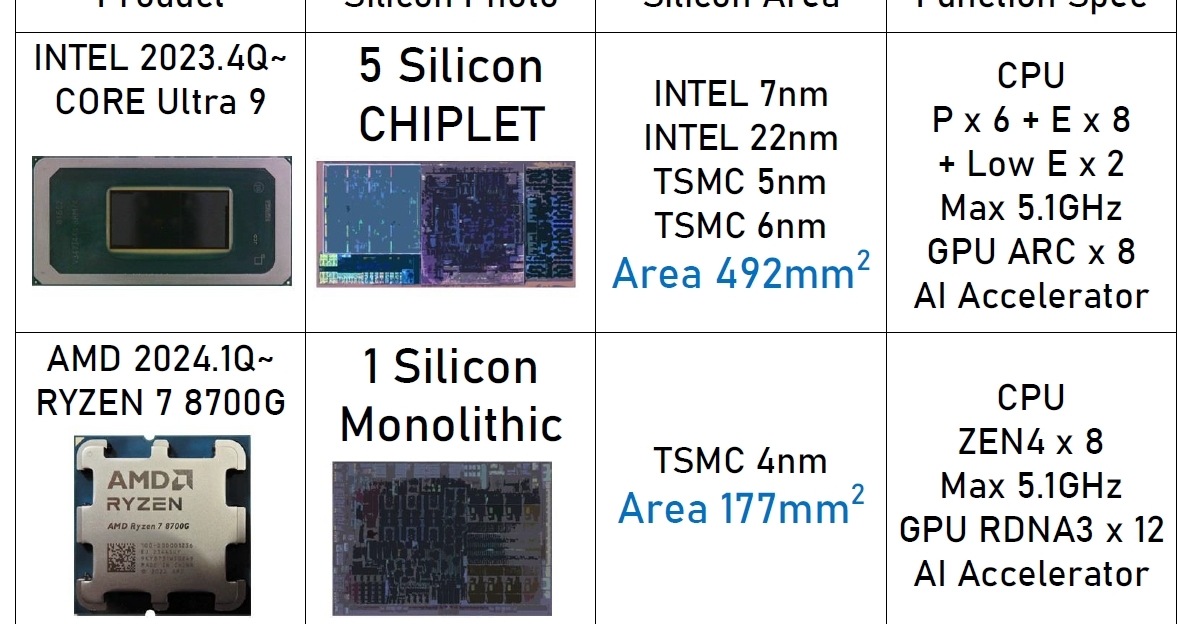 IntelとAMDのチップ戦略が「逆転」？　最新Core UltraとRyzenを分解