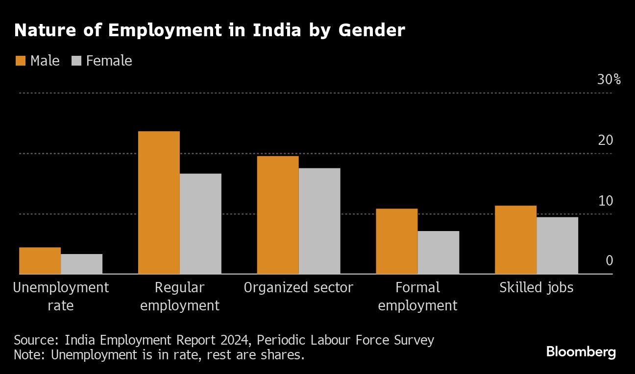 インドの若者、高学歴ほど失業率高い－労働市場でのミスマッチ示唆