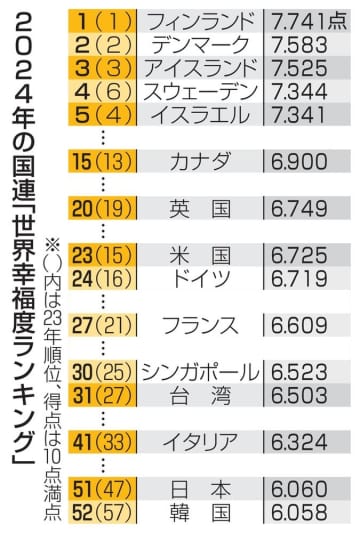 日本の幸福度、51位に下落　若年層低く、国連団体調査