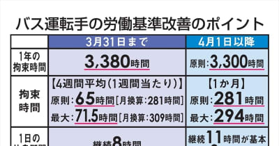 【2024年問題　福島県内の現場から】バス事業者　運転手　工夫で守る市民の足　夜間の便数を縮小
