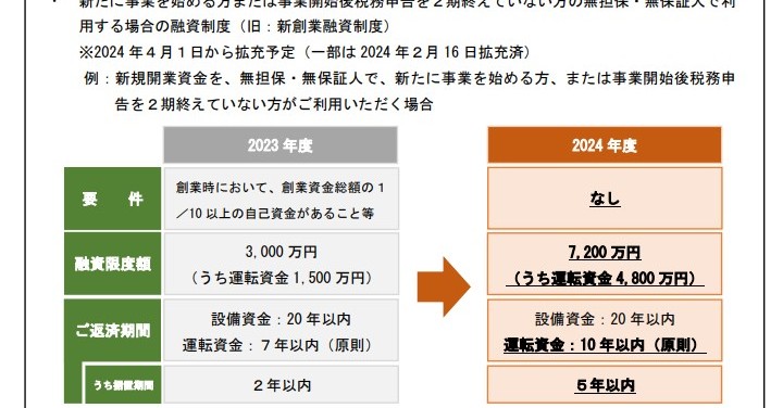 最大7200万円を無担保・無保証人で融資　日本公庫がスタートアップ支援を拡充