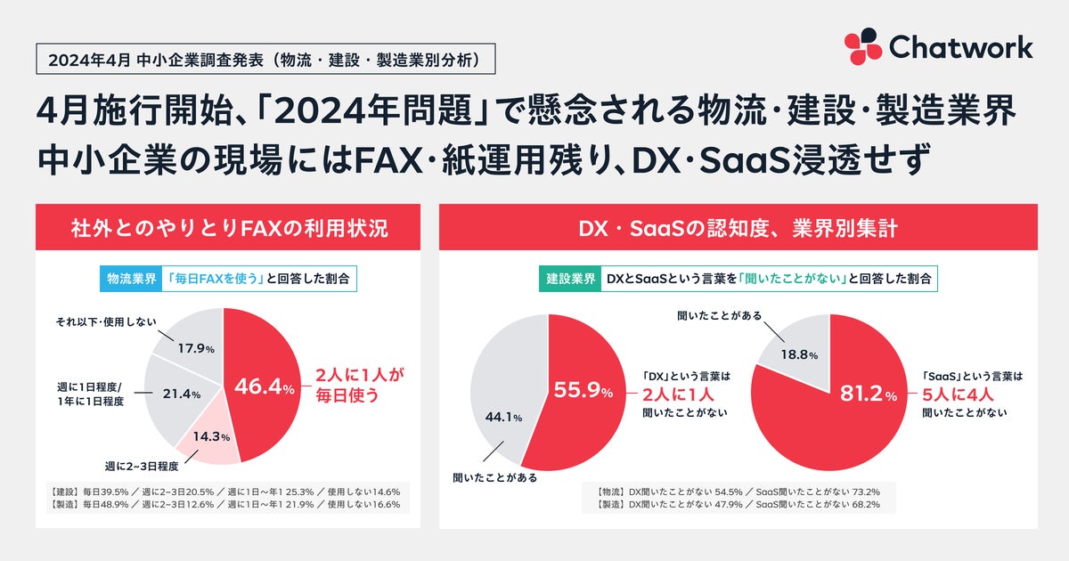 「2024年問題」始まる、物流・製造業の中小企業の５割が「毎日FAXを使う」　DX・SaaSの言葉、建設業では「聞いたことがない（DX55.9％、SaaS81.2％）」