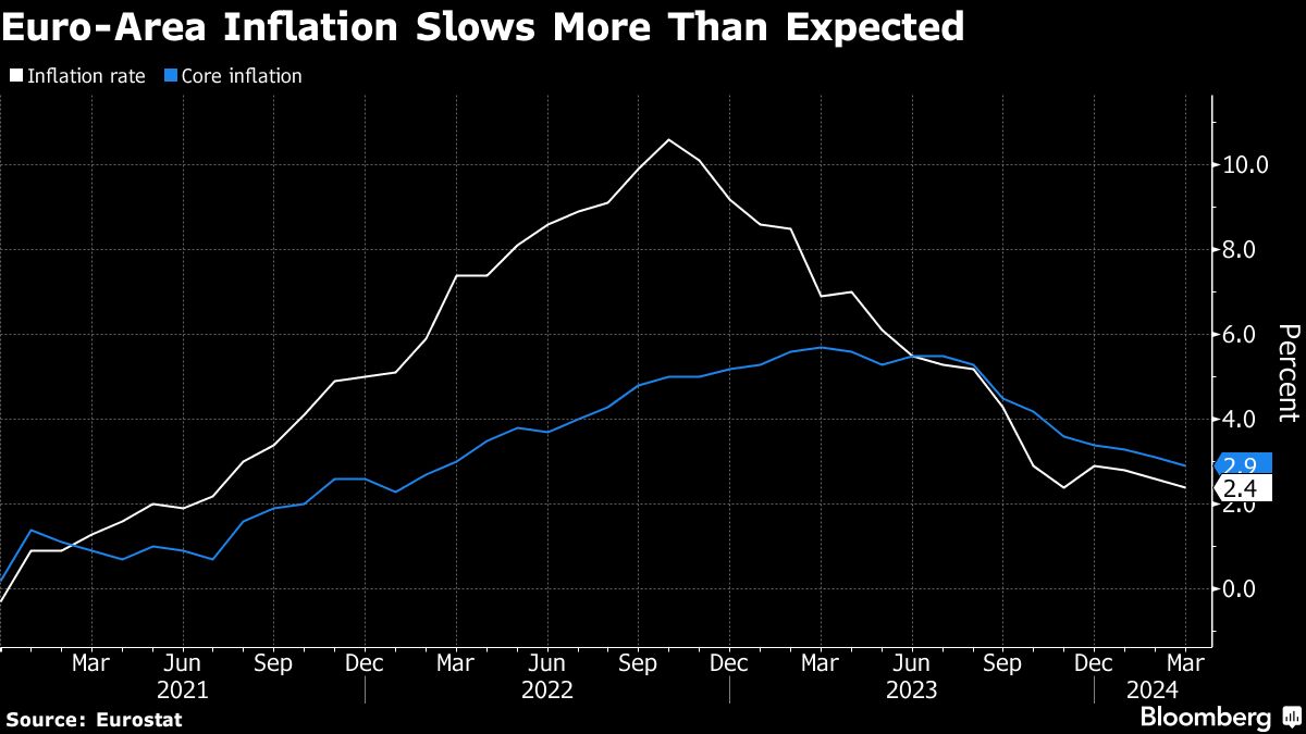 ユーロ圏インフレ率､３月は2.4％に低下－６月利下げ見通し強まる