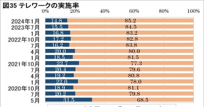 テレワーク実施率が過去最低に、中小企業で低下　日本生産性本部、「働く人の意識調査」