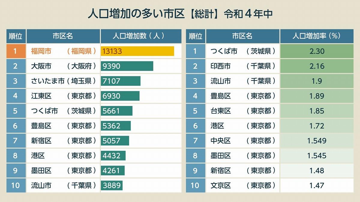 福岡市はなぜ元気？「人口増加数 全国一」「地価3倍」成長続ける街はこうして作られた
