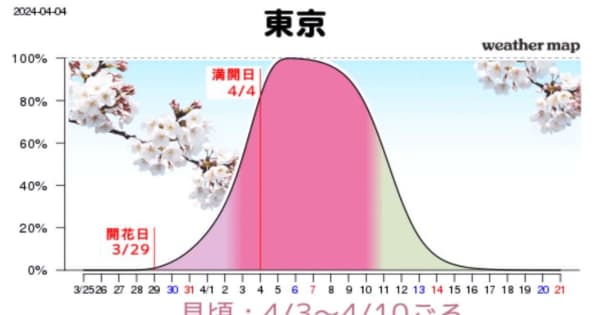 東京・7日(日)昼間はお花見日和　今年は花が長持ちか　次の週末にかけても花見楽しめる可能性
