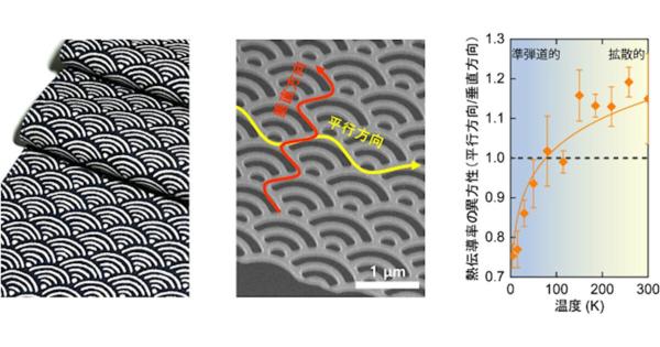 開発の鍵は和装柄 - 東大 生研がシリコンの熱伝導率の異方性が逆転する構造を実現