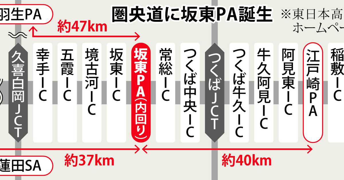 ７７キロ先までなかったＰＡ、茨城県内の圏央道に設置　「トイレが心配」解消