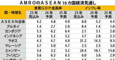 【ASEAN】ＡＳＥＡＮ経済、ＡＭＲＯは4.8％成長予測［経済］