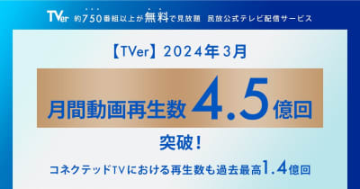 TVer、'24年3月の月間再生数が過去最高。TVでの再生数はPCの約3倍に