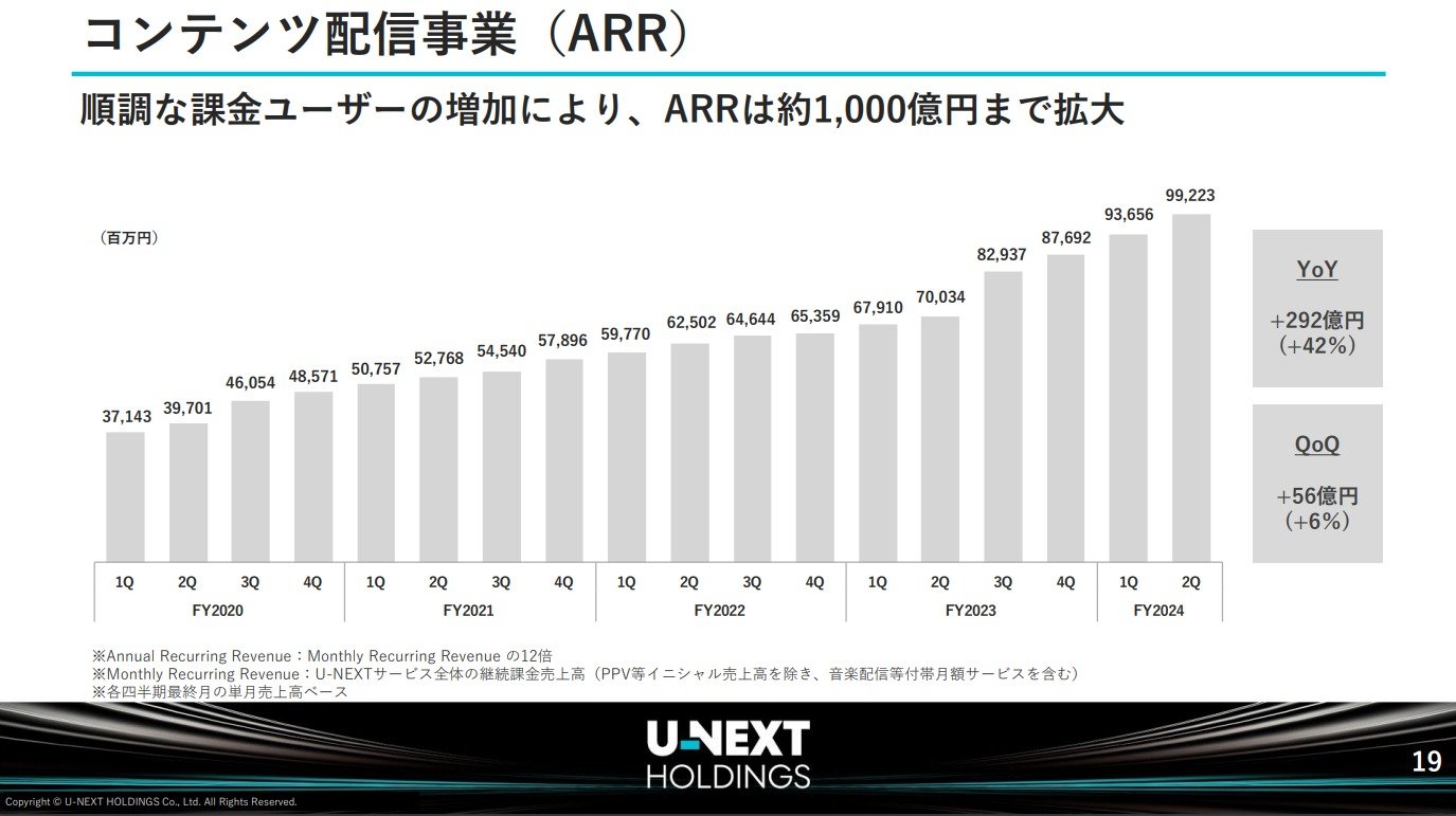「U-NEXT」好調　課金ユーザー増加、年間1000億円規模に
