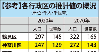 横浜市人口推計 区内人口、40年後まで増 約27万人に　横浜市神奈川区