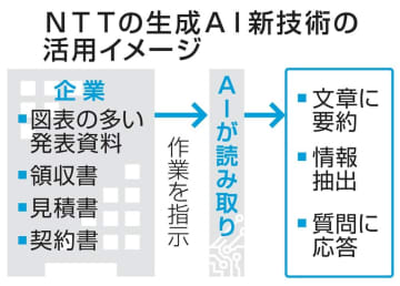AIが図表読み取り文章に要約　NTT、企業向け新技術