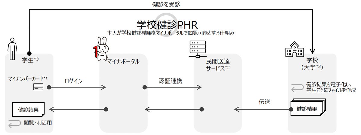 文部科学省「学校健康診断情報のPHRへの活用に関する調査研究事業(大学における学校健診PHRの導入検証等)」に関する報告書を公開