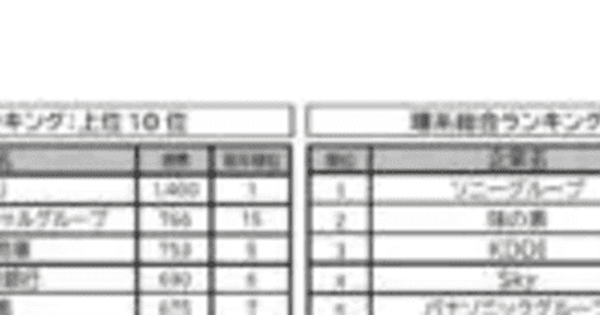 理系総合でKDDIが大幅ランクアップ　マイナビ・日経「2025年卒大学生就職企業人気ランキング」