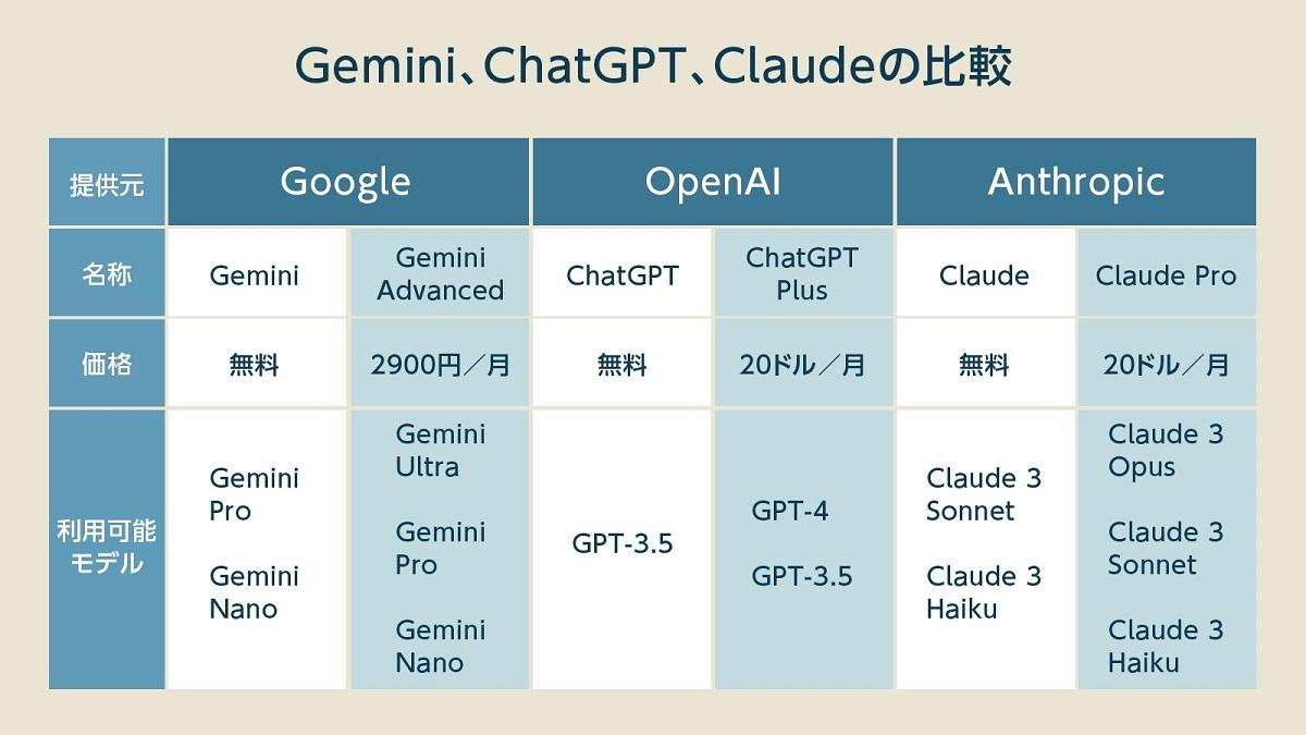Gemini Advanced・ChatGPT Plus・Claude Pro徹底比較、課金するならどれがいいか？