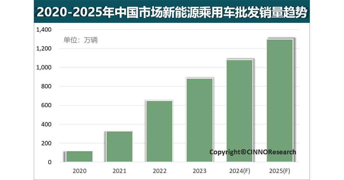 中国の新エネ乗用車販売台数は2024年に1000万台を突破へ、CINNO Research予測
