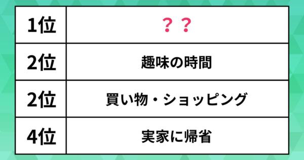 【2024年のGW過ごし方ランキング】「買い物」や「旅行」よりも多数派だった1位が納得だった