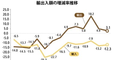 【韓国】３月輸出3.1％増、半導体５カ月連続プラス［経済］