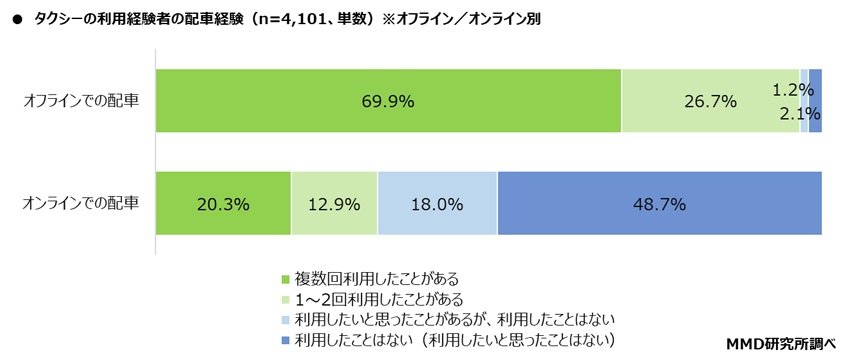 ライドシェア利用経験者の8割が「満足」、日本導入の賛否は分かれる
