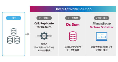 ウイングアーク1st、ERPの各種データを連携・可視化する「Data Activate Solution」