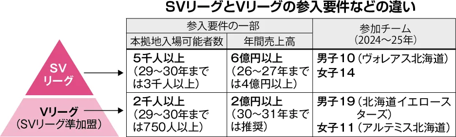 ヴォレアス、地域密着に評価　「SVリーグ」ライセンス交付：北海道新聞デジタル