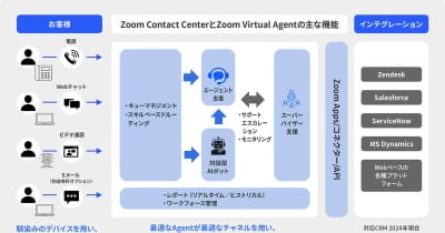 CTCSP、オムニチャネルを統合したクラウド型コンタクトセンター「Zoom Contact Center」を提供