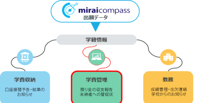 「miraicompass」シリーズ、「学費収納サービス」を「学費収納・管理サービス」にアップグレードし学費全般業務を効率化