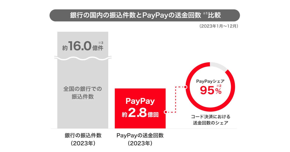 PayPayの年間送金回数は2.8億回、銀行振込の1/6ほどの規模に成長