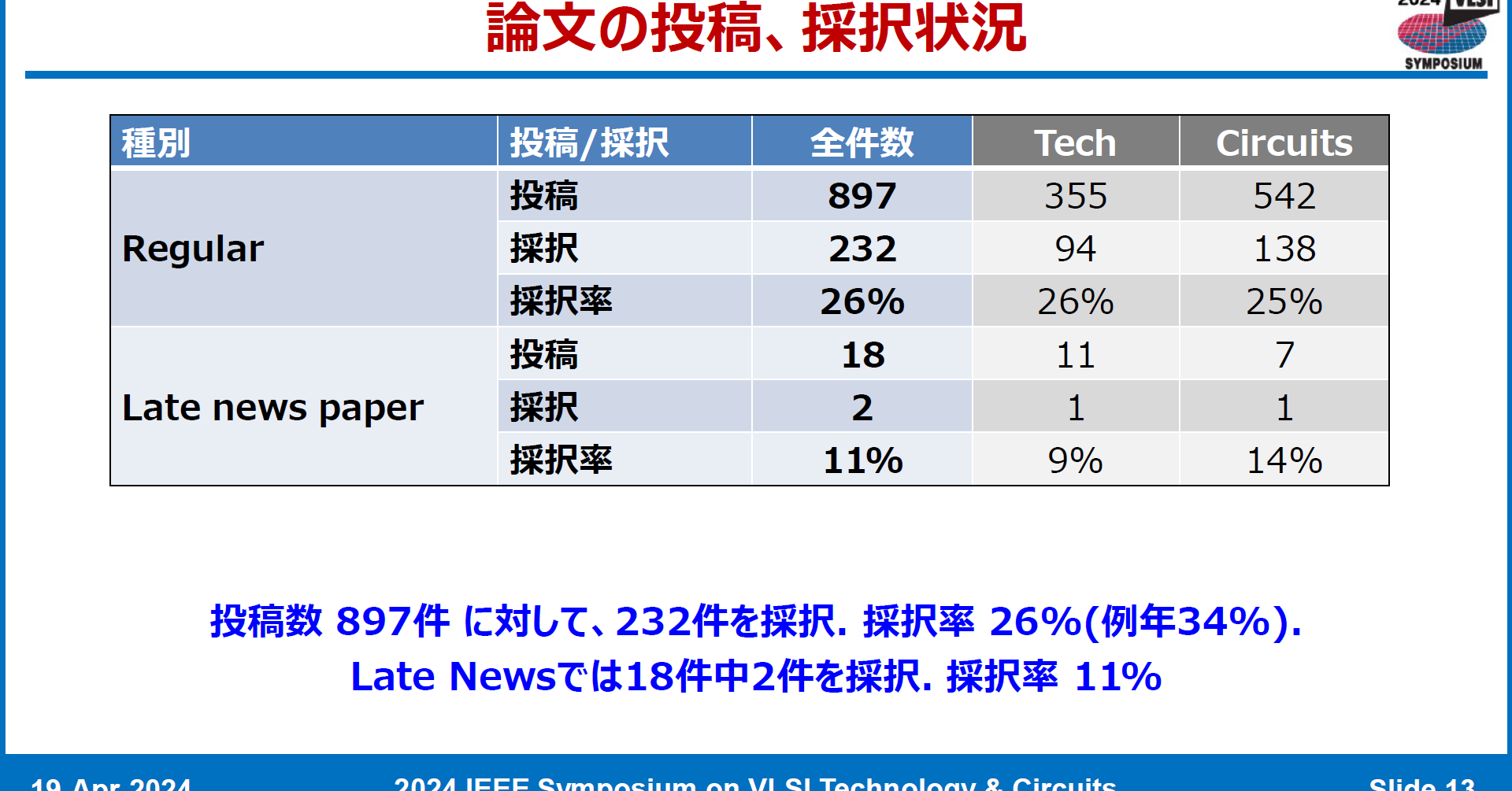 「VLSIシンポジウム2024」は投稿論文が40％増で激戦に、中国が躍進